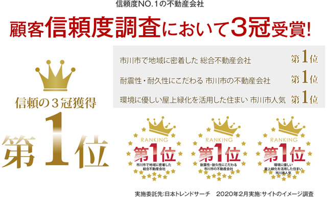 顧客信頼度調査において3冠受賞!
