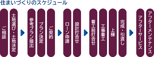 住まいづくりのスケジュール