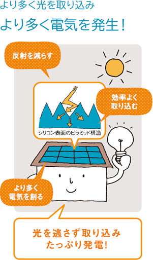 より多く光を取り込みより多く電気を発生！