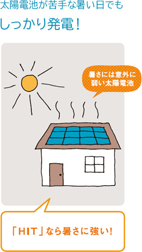 太陽電池が苦手な暑い日でもしっかり発電！