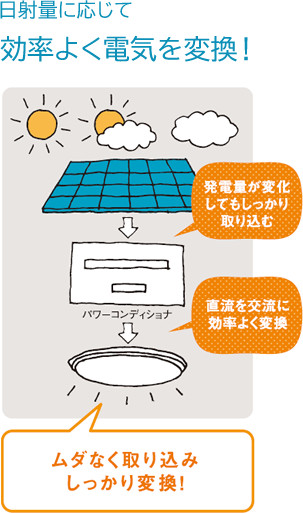 日射量に応じて効率よく電気を変換！