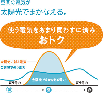 昼間の電気が太陽光でまかなえる。