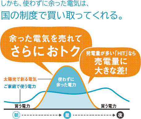 しかも、使わずに余った電気は、国の制度で買い取ってくれる。