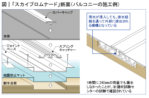 「スカイプロムナード」断面（バルコニーの施工例）