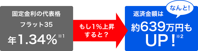 固定金利の代表格フラット35年1.34％もし1％上昇すると？返済金額は約639万円もUP！