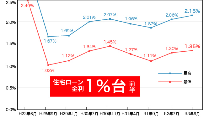 図表