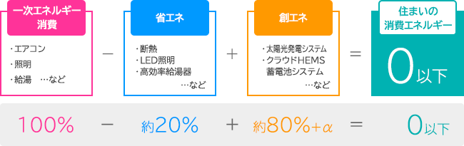 一次エネルギー消費ー省エネ+創エネ=住まいの
消費エネルギー0以下