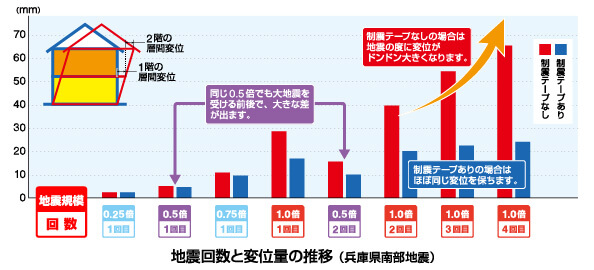 地震回数と変位量の推移（兵庫県南部地震）