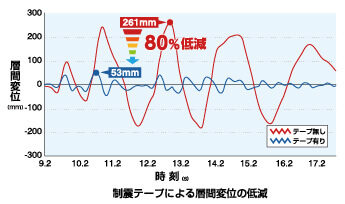 制震テープによる層間変位の低減