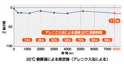 20℃換算値による推定値（アレニウス法による）