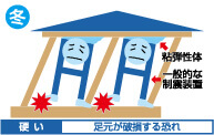 一般的な制震住宅は…【冬】硬い＝足下が破損する恐れ