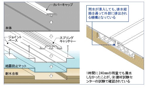 「雨を逃がす」テクノロジールーフ